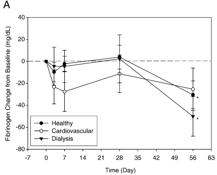 chart showing effect on fibrinogen levels