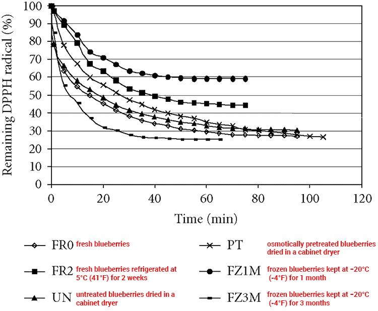 antioxidant levels in frozen vs. fresh vs. dried blueberries