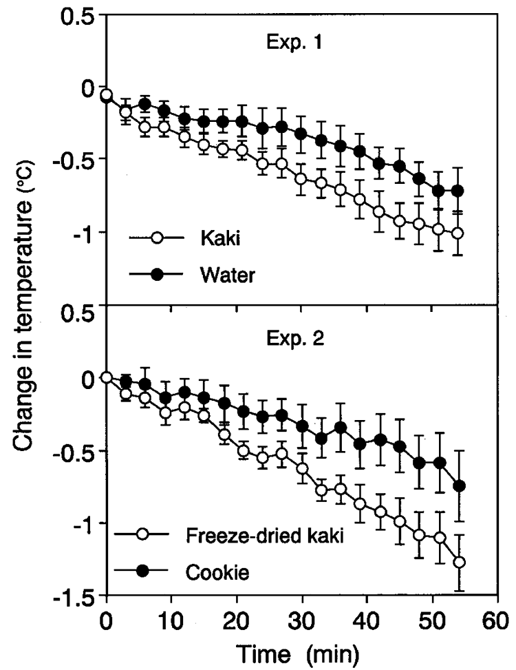 graph showing body temperature lowering effect of Fuyu persimmons