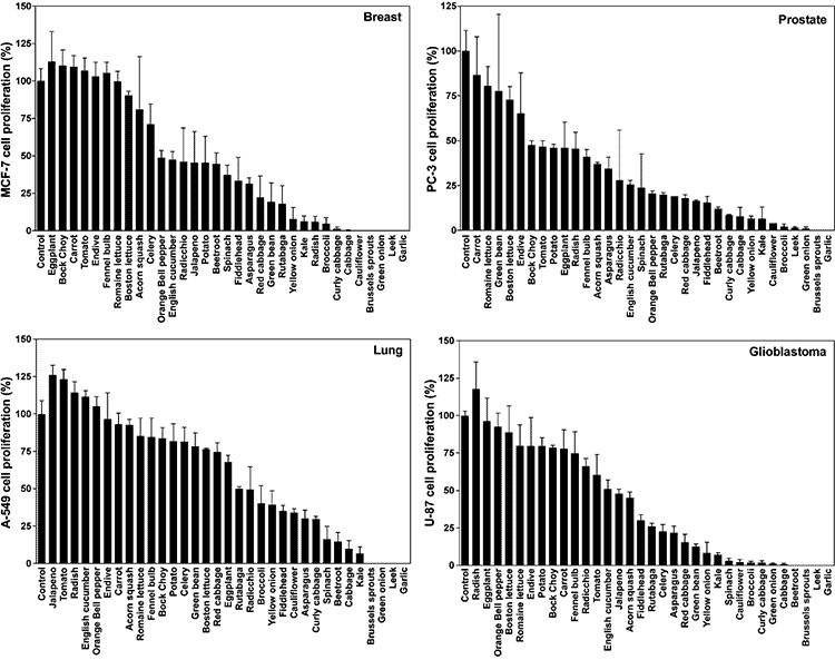 graphs showing effects of garlic and other vegetables on cancer cells