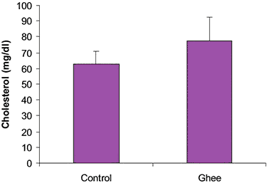 chart of serum cholesterol levels after 4 weeks of eating ghee