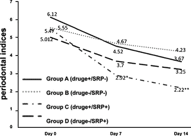 effects of frankincense on gingivitis chart