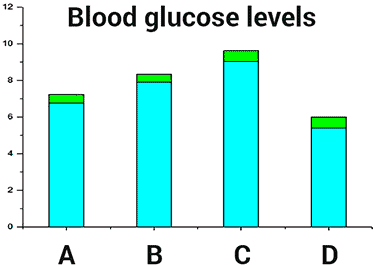 glucose levels after maca supplementation