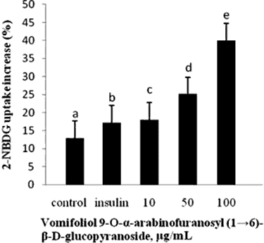 glucose uptake chart