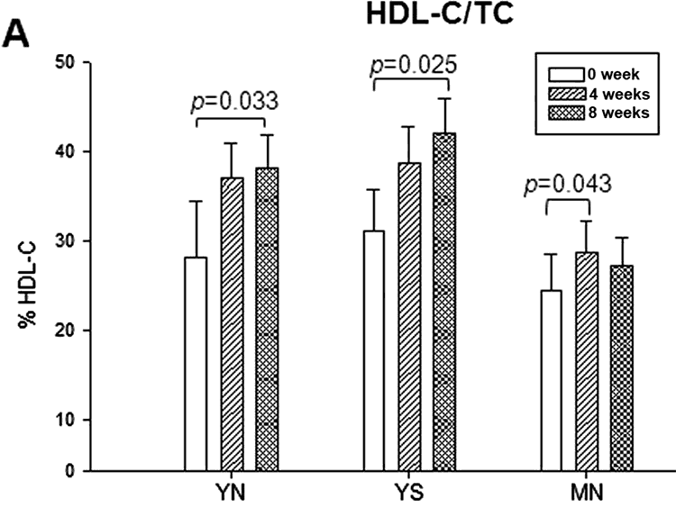 chart showing effect of policosanol on good HDL cholesterol levels