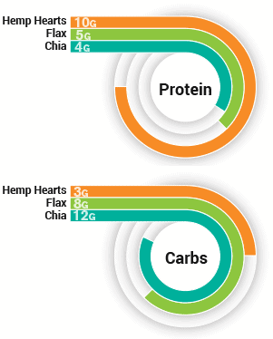 protein and carbs in hemp