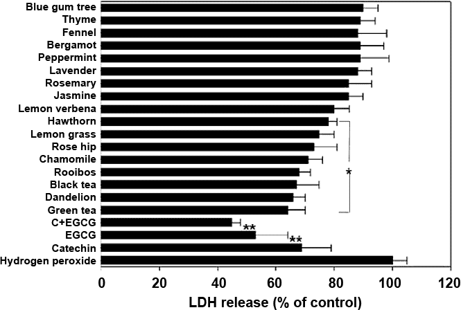 bar graph showing how much each herb inhibited cell damage