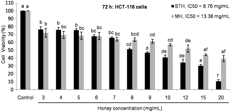 effects of strawberry and Manuka honeys on cultured colon cancer cells