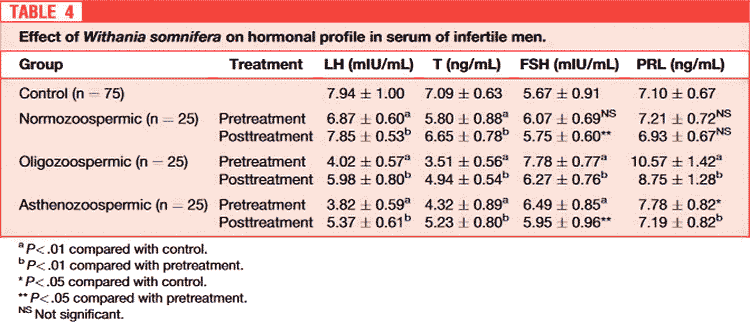 hormone levels in infertile men