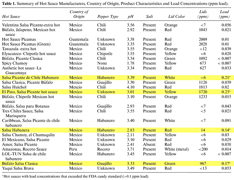 table showing lead levels in 25 brands of hot sauce