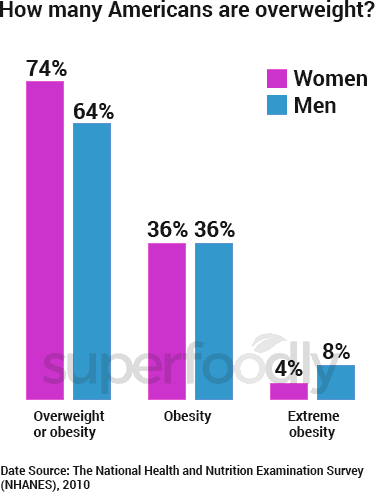 graph of how many Americans are obese