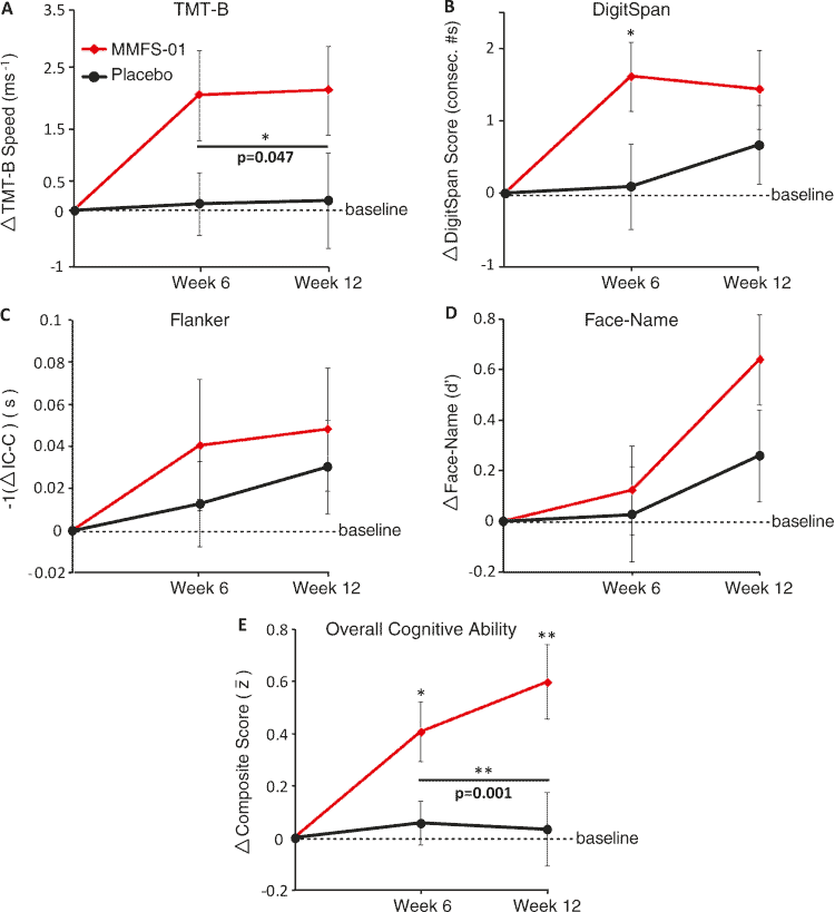 charts from Magtein human trial for cognitive impairment