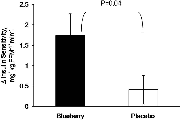 bar graph showing improved insulin sensitivity after 6 weeks of eating blueberries compared to placebo