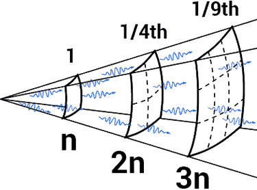 inverse square law for how much radiation there is by distance