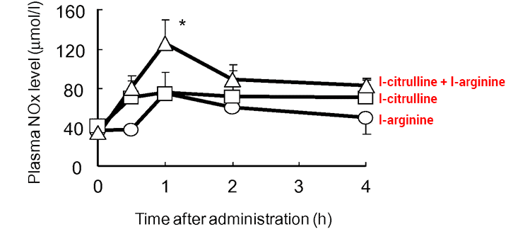 nitric oxide production with dosage of L citrulline versus L arginine