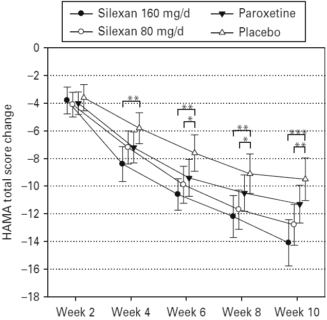 graph showing lavender vs. placebo for anxiety