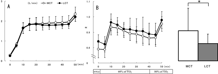 LCT vs. MCT for oxygen uptake and RER