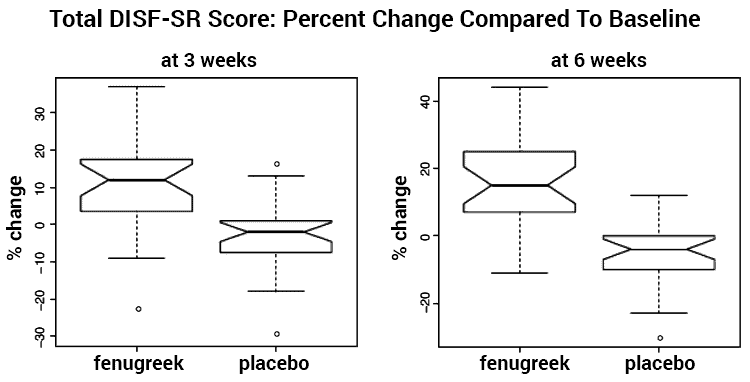 chart of libido change after fenugreek use