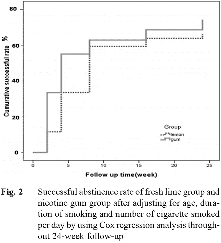 chart showing efficacy of limes vs. Nicorette for success in quitting smoking