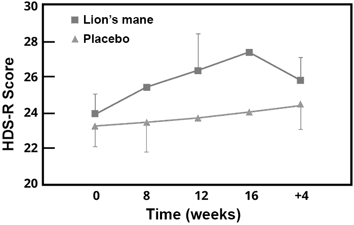 graph of lion's mane used for dementia in Japanese men and women