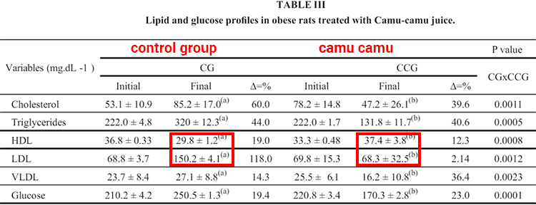 lipid biomarkers with and without camu camu dosage after 12 weeks