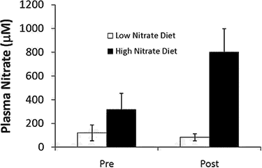 low vs. high nitrate diet effects