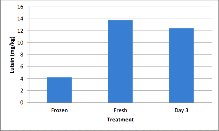 lutein content in blueberries