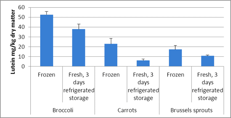 decrease over time of lutein in vegetables