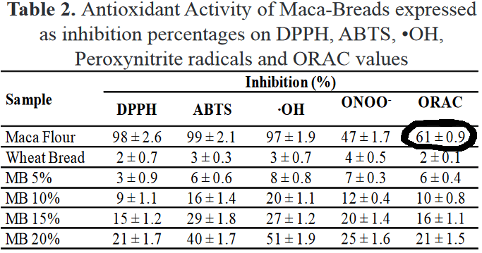 chart of antioxidant nutrition in maca powder