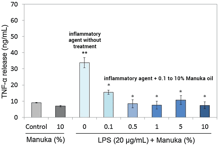 bar graph showing inflammation with and without manuka oil treatments