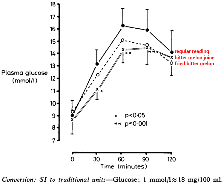 chart showing bitter melon juice lowering blood sugar