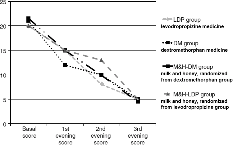 graph showing results for milk and honey for cough vs. medical drug treatments