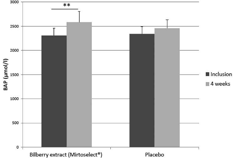 bar graph showing Mirtoselect berry extract for dry eyes treatment vs. placebo