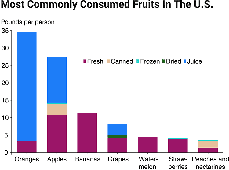 most popular fruits chart