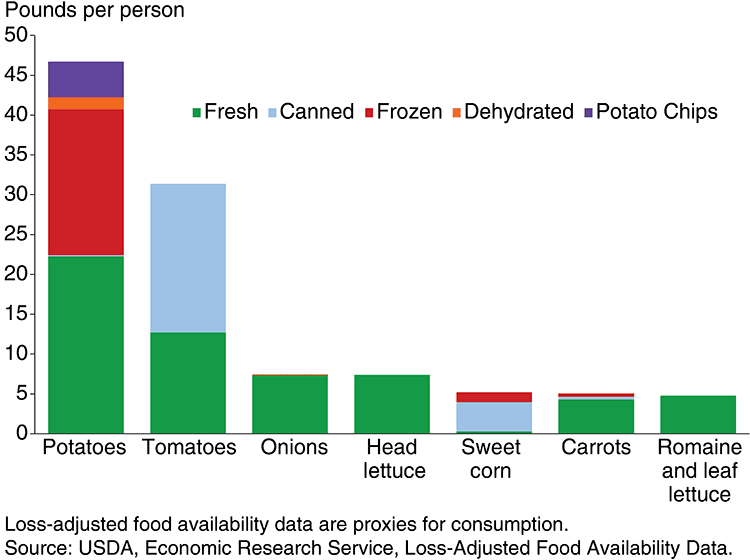 bar graph showing most popular veggies consumed in the United States