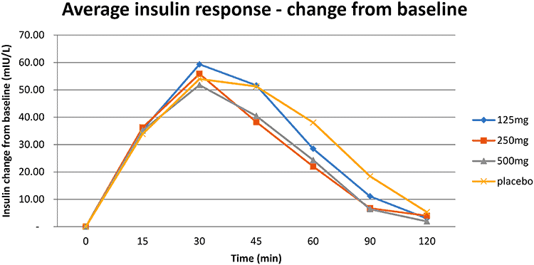 chart showing lowering of blood sugar from mulberry extract