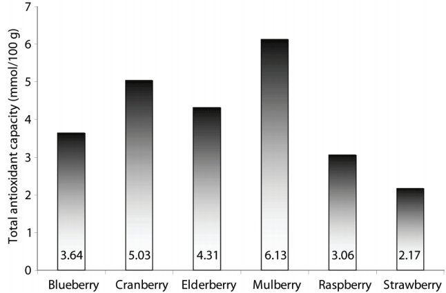 ORAC value of mulberries versus other berries