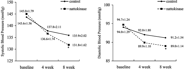 blood pressure measurements after taking natokinase compared to placebo