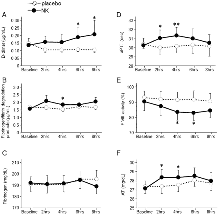 how nattokinase supplementation changes 6 risk factors for blood clotting and CVD