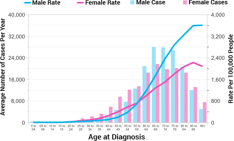 odds of getting cancer by age