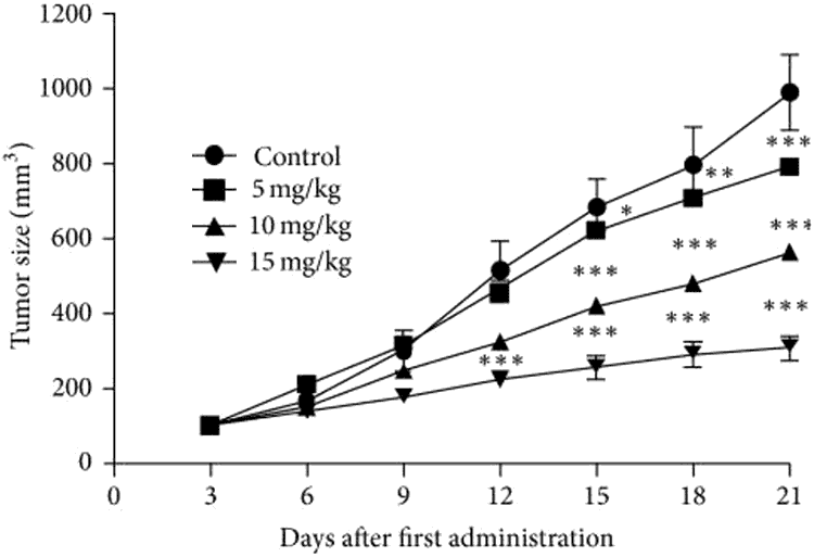 graph showing effect of patchouli on cancer