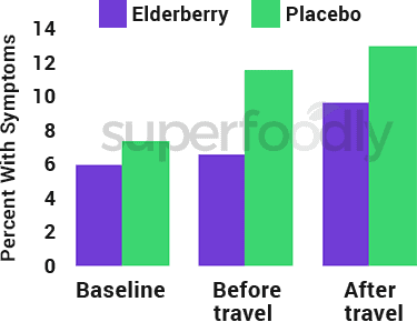 chart of how many people got sick