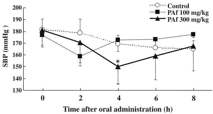 systolic blood pressure lowering from persimmon fruit graph