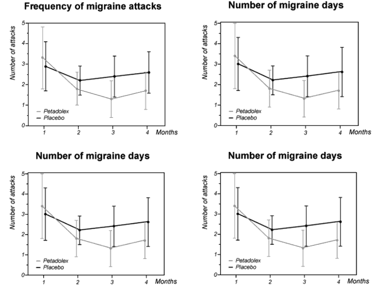 graphs of Petadolex butterbur for migraine working effectively