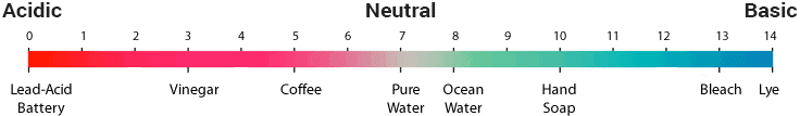 pH scale