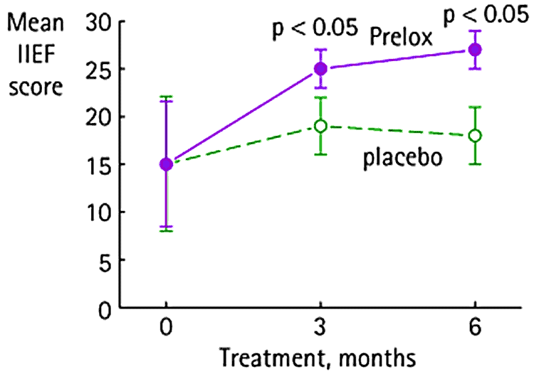 pine bark extract for ED