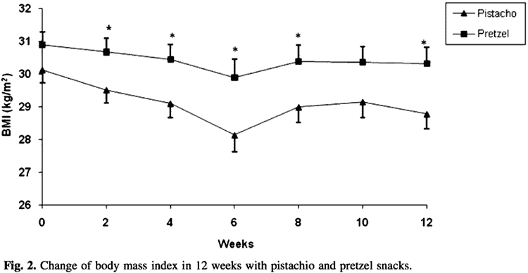 line graph showing weight loss after eating pistachios daily