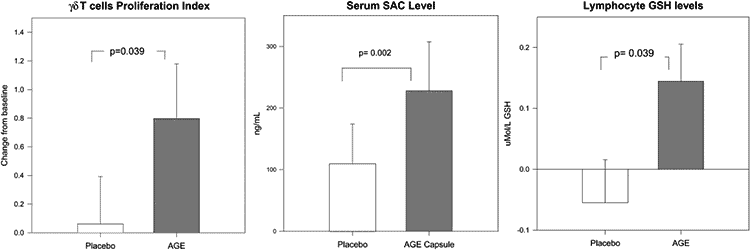 charts showing garlic for immunity vs. placebo