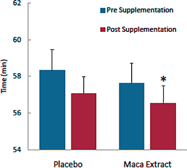 athletic performance in placebo compared to maca