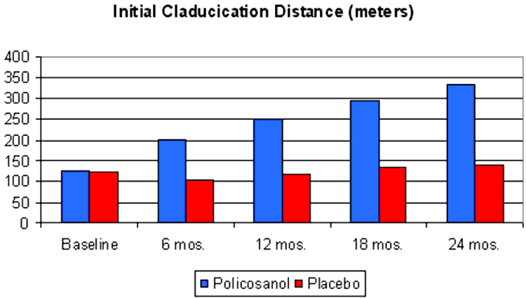 bar graphs showing policosanol circulation benefits after 6-24 months usage